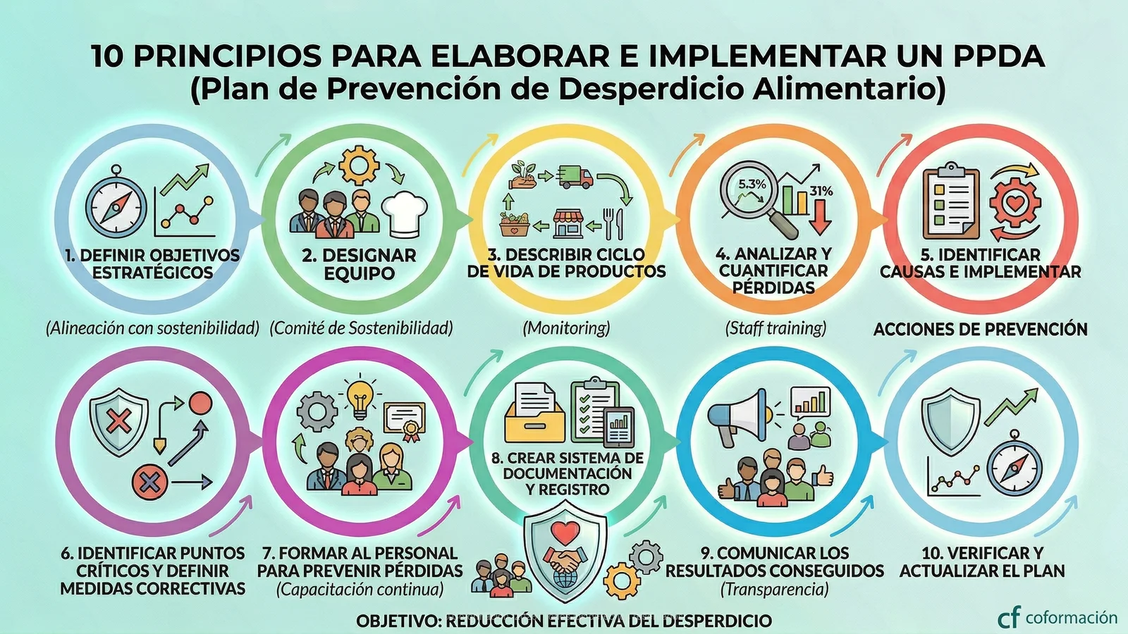 10 Principios para elaborar un plan de prevención de desperdicios alimentarios - Coformación