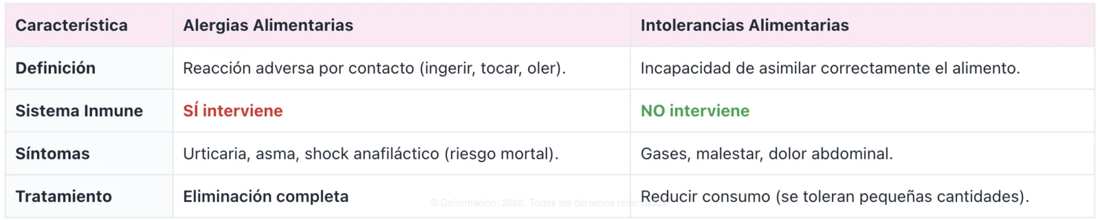 Alergias vs Intolerancias