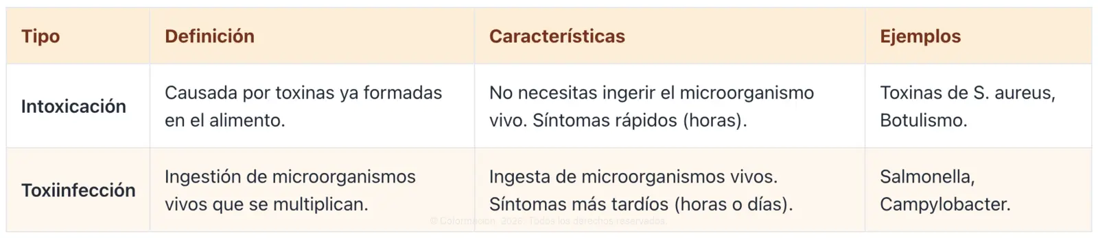 Intoxicación vs Toxiinfección
