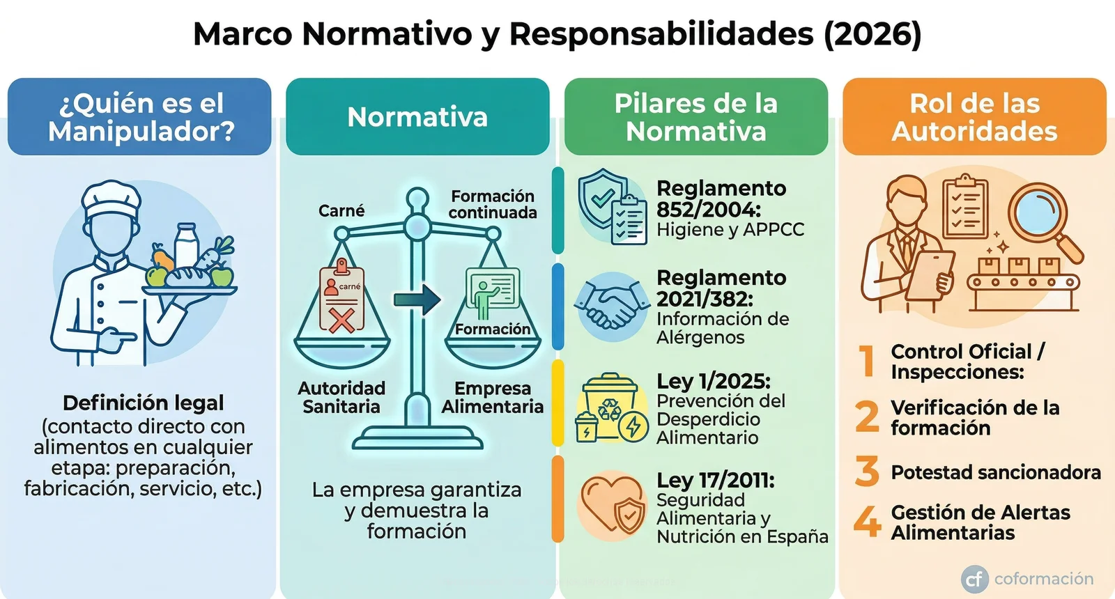 Marco Normativo y Responsabilidades