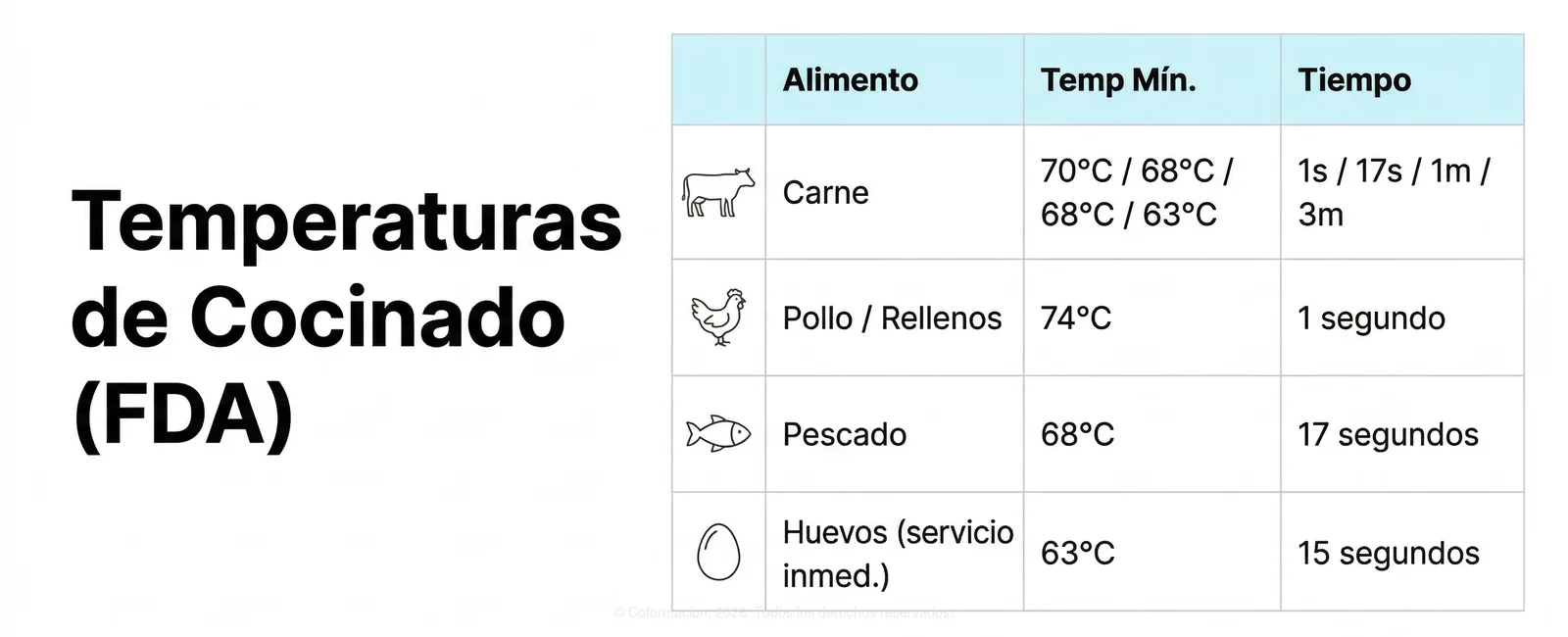 Temperaturas de Cocinado (FDA)